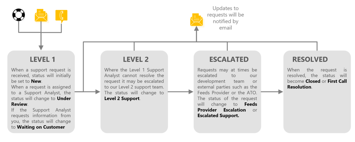 Class Support Services Complimentary Smsf Support Resources